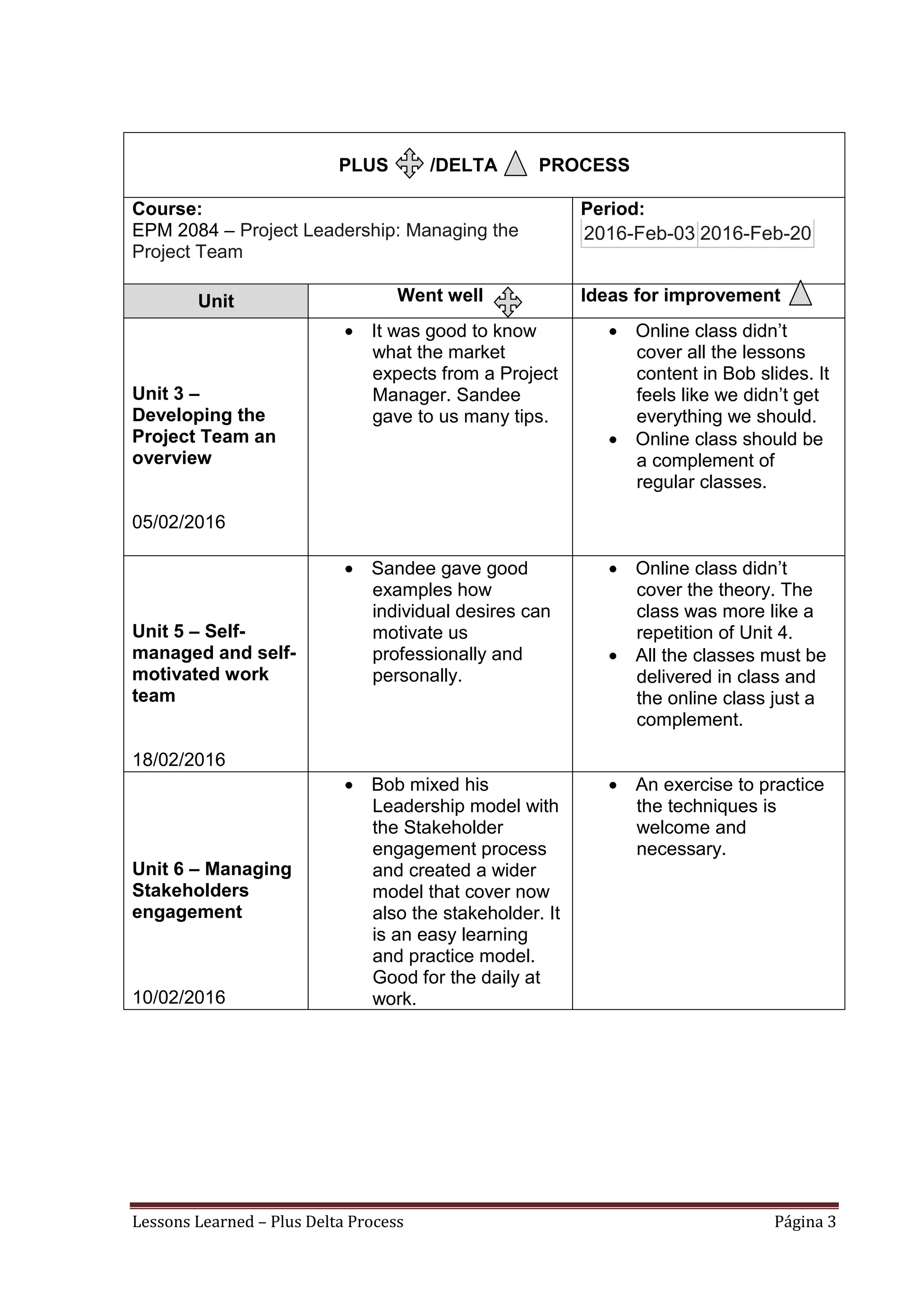 Lessons Learned – Plus Delta Process Página 3
PLUS /DELTA PROCESS
Course:
EPM 2084 – Project Leadership: Managing the
Project Team
Period:
2016-Feb-03 2016-Feb-20
Unit Went well Ideas for improvement
Unit 3 –
Developing the
Project Team an
overview
05/02/2016
• It was good to know
what the market
expects from a Project
Manager. Sandee
gave to us many tips.
• Online class didn’t
cover all the lessons
content in Bob slides. It
feels like we didn’t get
everything we should.
• Online class should be
a complement of
regular classes.
Unit 5 – Self-
managed and self-
motivated work
team
18/02/2016
• Sandee gave good
examples how
individual desires can
motivate us
professionally and
personally.
• Online class didn’t
cover the theory. The
class was more like a
repetition of Unit 4.
• All the classes must be
delivered in class and
the online class just a
complement.
Unit 6 – Managing
Stakeholders
engagement
10/02/2016
• Bob mixed his
Leadership model with
the Stakeholder
engagement process
and created a wider
model that cover now
also the stakeholder. It
is an easy learning
and practice model.
Good for the daily at
work.
• An exercise to practice
the techniques is
welcome and
necessary.
 