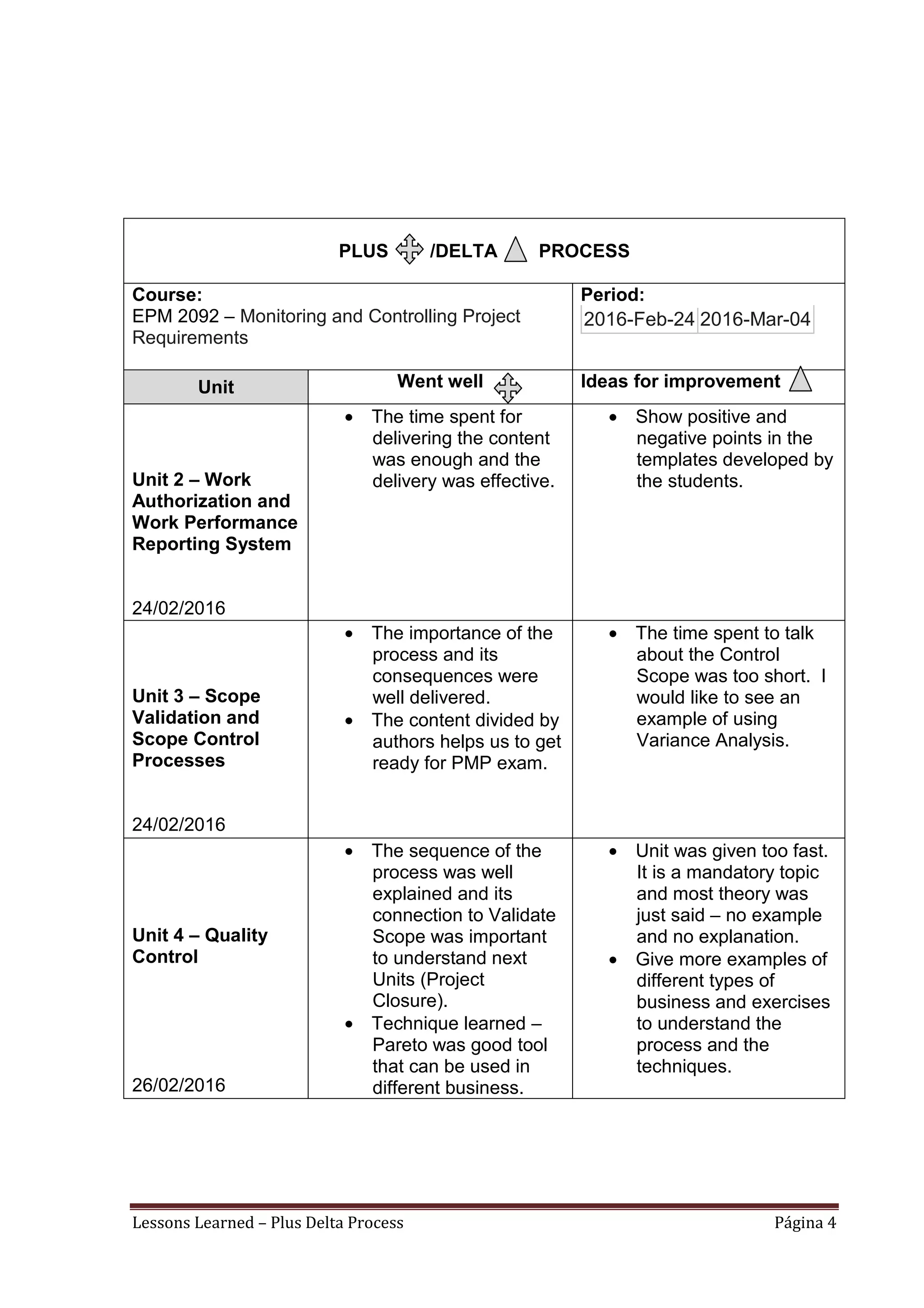 Lessons Learned – Plus Delta Process Página 4
PLUS /DELTA PROCESS
Course:
EPM 2092 – Monitoring and Controlling Project
Requirements
Period:
2016-Feb-24 2016-Mar-04
Unit Went well Ideas for improvement
Unit 2 – Work
Authorization and
Work Performance
Reporting System
24/02/2016
• The time spent for
delivering the content
was enough and the
delivery was effective.
• Show positive and
negative points in the
templates developed by
the students.
Unit 3 – Scope
Validation and
Scope Control
Processes
24/02/2016
• The importance of the
process and its
consequences were
well delivered.
• The content divided by
authors helps us to get
ready for PMP exam.
• The time spent to talk
about the Control
Scope was too short. I
would like to see an
example of using
Variance Analysis.
Unit 4 – Quality
Control
26/02/2016
• The sequence of the
process was well
explained and its
connection to Validate
Scope was important
to understand next
Units (Project
Closure).
• Technique learned –
Pareto was good tool
that can be used in
different business.
• Unit was given too fast.
It is a mandatory topic
and most theory was
just said – no example
and no explanation.
• Give more examples of
different types of
business and exercises
to understand the
process and the
techniques.
 