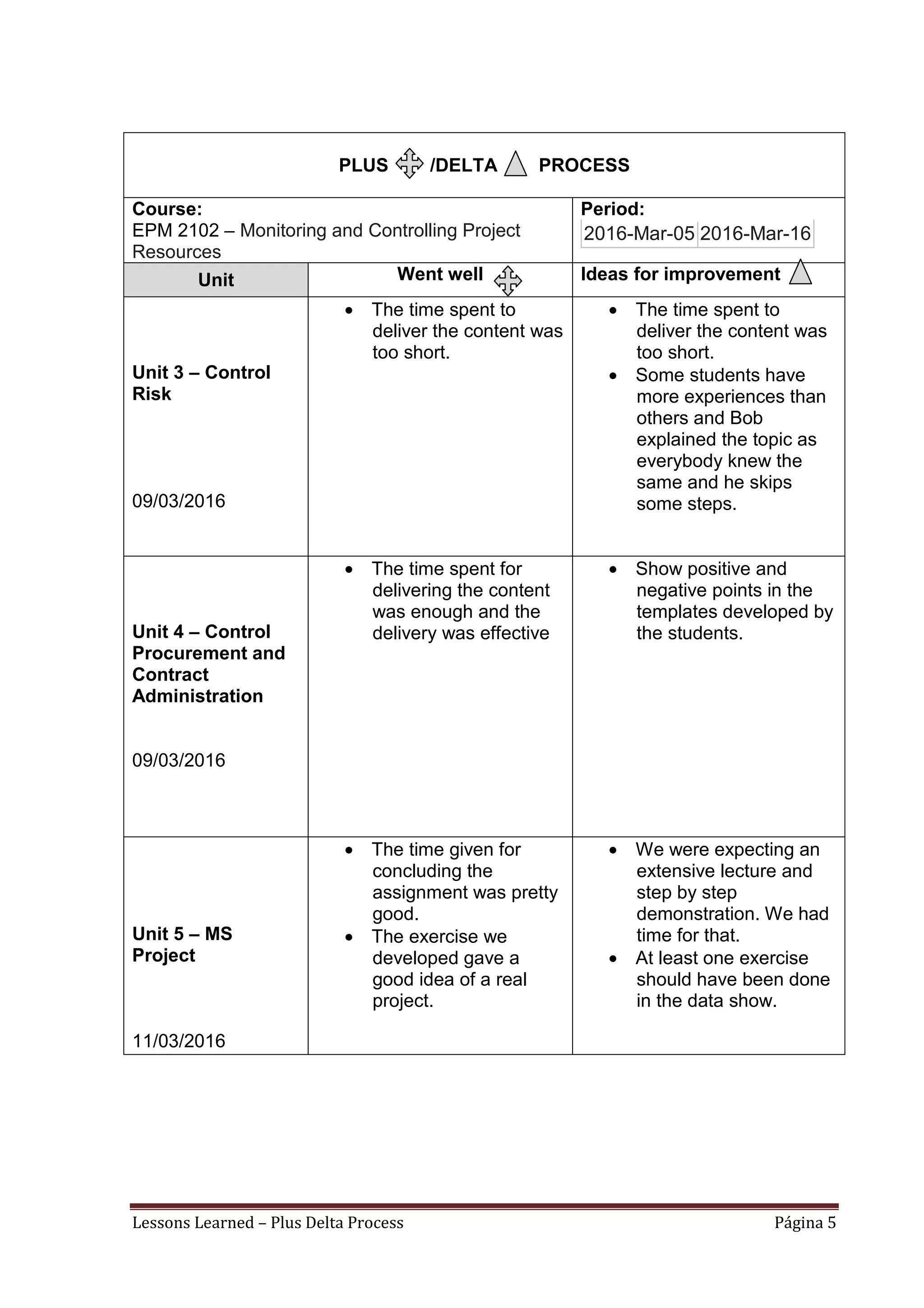 Lessons Learned – Plus Delta Process Página 5
PLUS /DELTA PROCESS
Course:
EPM 2102 – Monitoring and Controlling Project
Resources
Period:
2016-Mar-05 2016-Mar-16
Unit Went well Ideas for improvement
Unit 3 – Control
Risk
09/03/2016
• The time spent to
deliver the content was
too short.
• The time spent to
deliver the content was
too short.
• Some students have
more experiences than
others and Bob
explained the topic as
everybody knew the
same and he skips
some steps.
Unit 4 – Control
Procurement and
Contract
Administration
09/03/2016
• The time spent for
delivering the content
was enough and the
delivery was effective
• Show positive and
negative points in the
templates developed by
the students.
Unit 5 – MS
Project
11/03/2016
• The time given for
concluding the
assignment was pretty
good.
• The exercise we
developed gave a
good idea of a real
project.
• We were expecting an
extensive lecture and
step by step
demonstration. We had
time for that.
• At least one exercise
should have been done
in the data show.
 