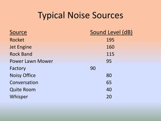 Typical Noise Sources
Source Sound Level (dB)
Rocket 195
Jet Engine 160
Rock Band 115
Power Lawn Mower 95
Factory 90
Noisy Office 80
Conversation 65
Quite Room 40
Whisper 20
 