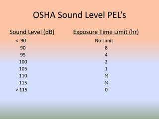 OSHA Sound Level PEL’s
Sound Level (dB) Exposure Time Limit (hr)
< 90 No Limit
90 8
95 4
100 2
105 1
110 ½
115 ¼
> 115 0
 