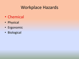 Workplace Hazards
• Chemical
• Physical
• Ergonomic
• Biological
 