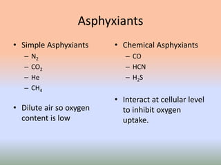 Asphyxiants
• Simple Asphyxiants
– N2
– CO2
– He
– CH4
• Dilute air so oxygen
content is low
• Chemical Asphyxiants
– CO
– HCN
– H2S
• Interact at cellular level
to inhibit oxygen
uptake.
 