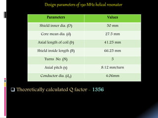 Design parameters of 190 MHz helical resonator
 Theoretically calculated Q factor - 1356
Parameters Values
Shield inner dia. (D) 50 mm
Core mean dia. (d) 27.5 mm
Axial length of coil (b) 41.25 mm
Shield inside length (B) 66.25 mm
Turns No. (N) 5
Axial pitch (τ) 8.12 mm/turn
Conductor dia. (d0) 4.06mm
 