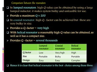 Comparison between the resonators
 In lumped resonators, high Q value can be obtained by using a large
lumped inductor, it makes system bulky and unfeasible for use.
 Provide a maximum Q ≈ 200
 In coaxial resonator, high Q- factor can be achieved but these are
very bulky in size.
 Provides a Q-factor ~ very high
 With helical resonator a reasonably high Q value can be obtained, as
well as it has a compact size.
 Provides Q –factor ~ several thousands
 Hence it is clear that helical resonator is the best choice among these three.
Lumped
resonator
Coaxial
resonator
Helical
resonator
Q factor Low Very high High
Size Portable Bulky Portable
Design Easy Easy Complex
 