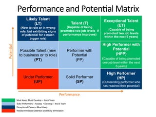 1	
  
Performance	
  and	
  Poten.al	
  Matrix	
  Poten.al	
  
Must Keep, Must Develop – the A Team
Solid Performers – Assess + Develop – the B Team
Exceptional Cases – Must Keep
Needs Immediate attention and likely termination
Likely Talent
(LT)
(New to role or in wrong
role, but exhibiting signs
of potential for a much
bigger role)
Talent (T)
(Capable of being
promoted two job levels if
performance improves)
Exceptional Talent
(ET)
(Capable of being
promoted two job levels
within the next 6 years)
Possible Talent (new
to business or to role)
(PT)
Performer with
Potential
(PP)
High Performer with
Potential
(HPP)
(Capable of being promoted
one job level within the next
6 years)
Under Performer
(UP)
Solid Performer
(SP)
High Performer
(HP)
(Outstanding performer who
has reached their potential)
Performance	
  
 