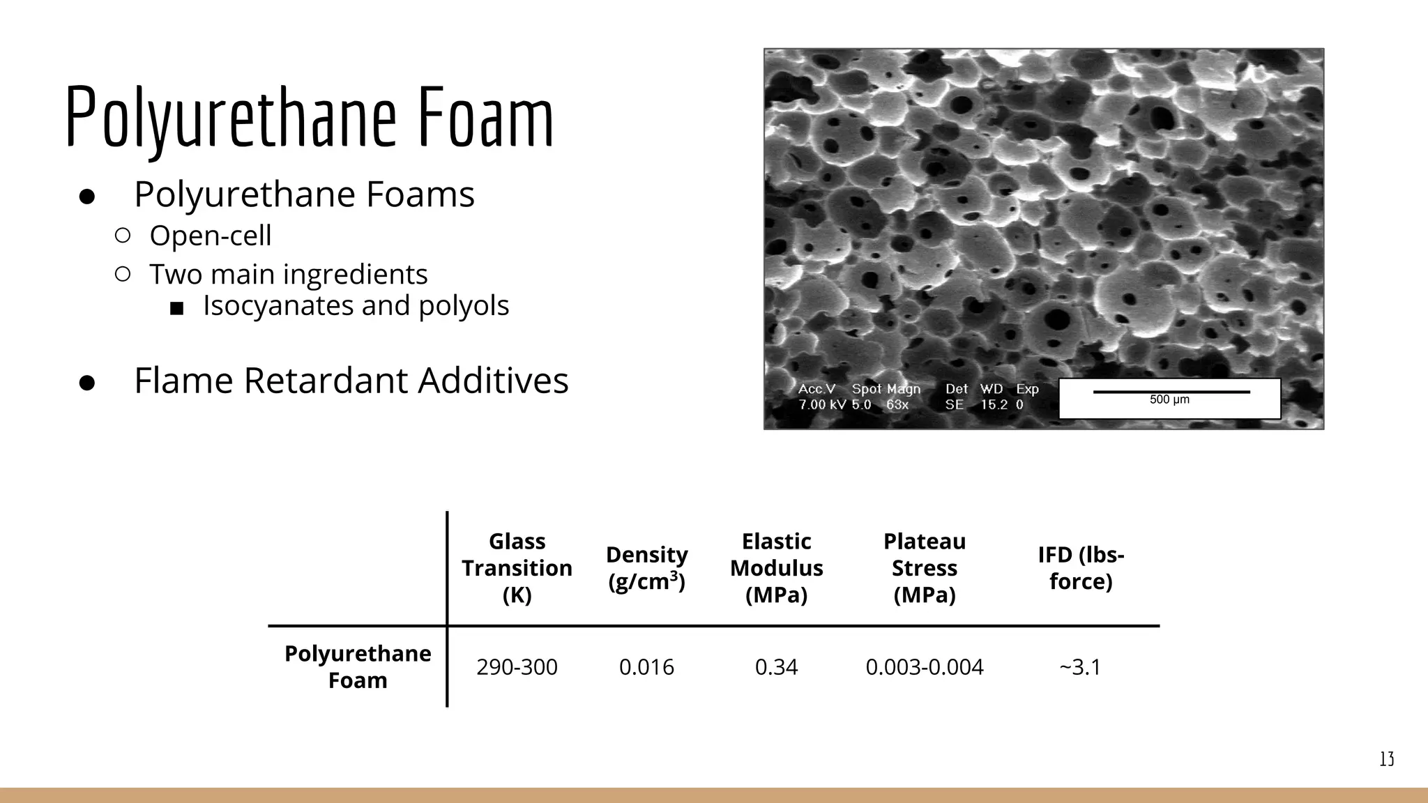 Polyurethane Foam
● Polyurethane Foams
○ Open-cell
○ Two main ingredients
■ Isocyanates and polyols
● Flame Retardant Additives
Glass
Transition
(K)
Density
(g/cm3
)
Elastic
Modulus
(MPa)
Plateau
Stress
(MPa)
IFD (lbs-
force)
Polyurethane
Foam
290-300 0.016 0.34 0.003-0.004 ~3.1
500 μm
13
 