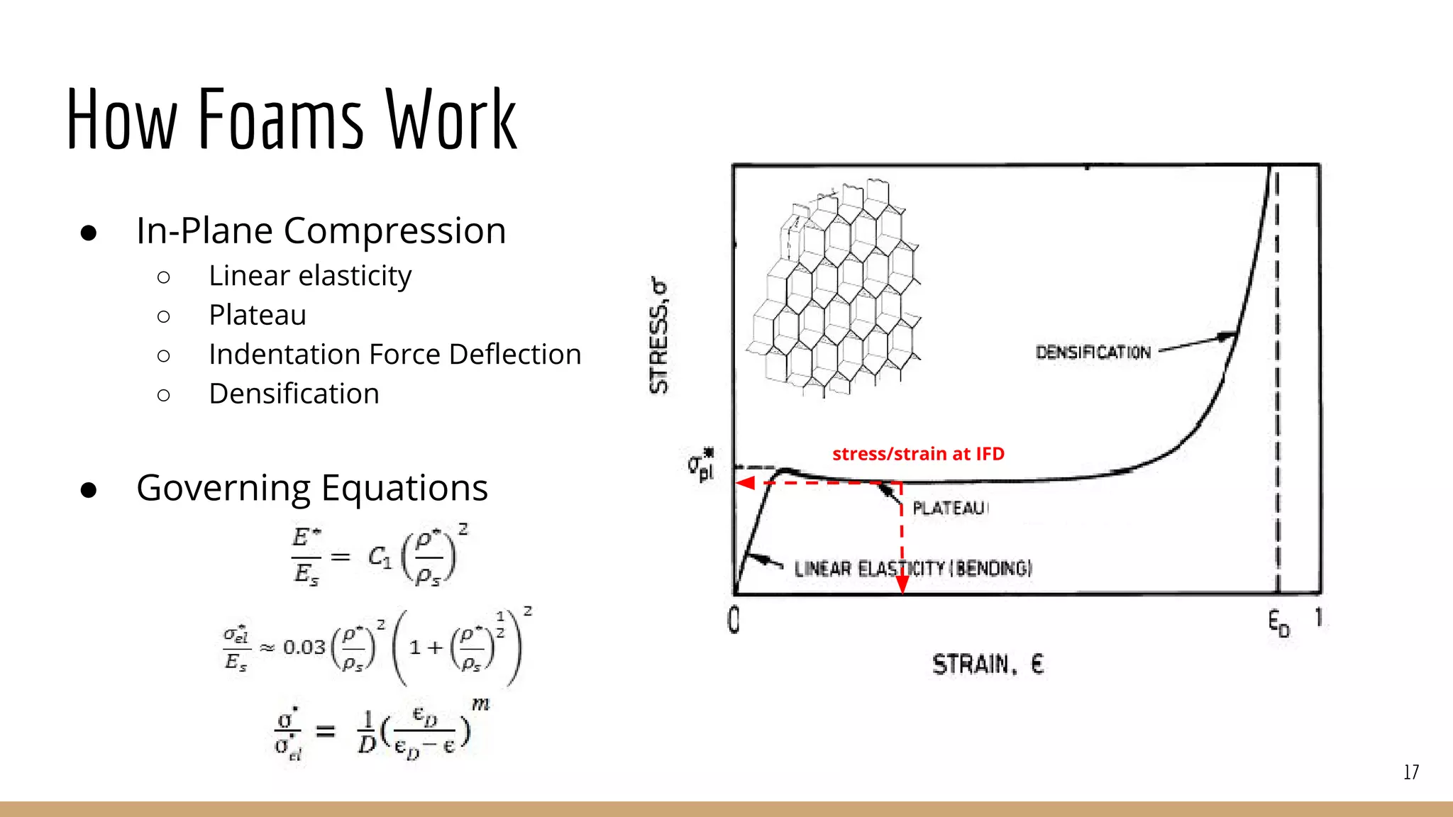 How Foams Work
● In-Plane Compression
○ Linear elasticity
○ Plateau
○ Indentation Force Deflection
○ Densification
● Governing Equations
17
stress/strain at IFD
 