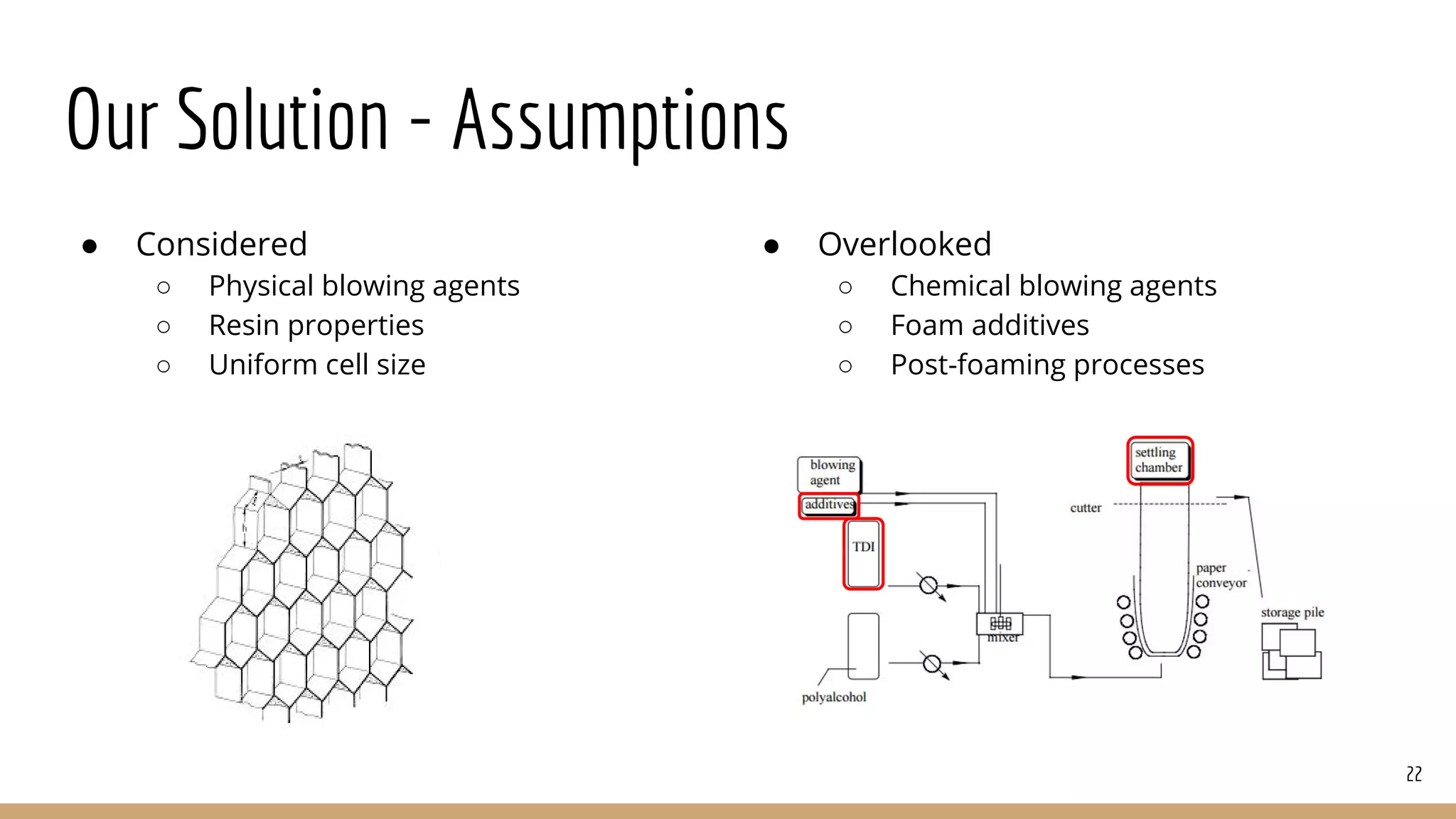 Our Solution - Assumptions
22
● Considered
○ Physical blowing agents
○ Resin properties
○ Uniform cell size
● Overlooked
○ Chemical blowing agents
○ Foam additives
○ Post-foaming processes
 
