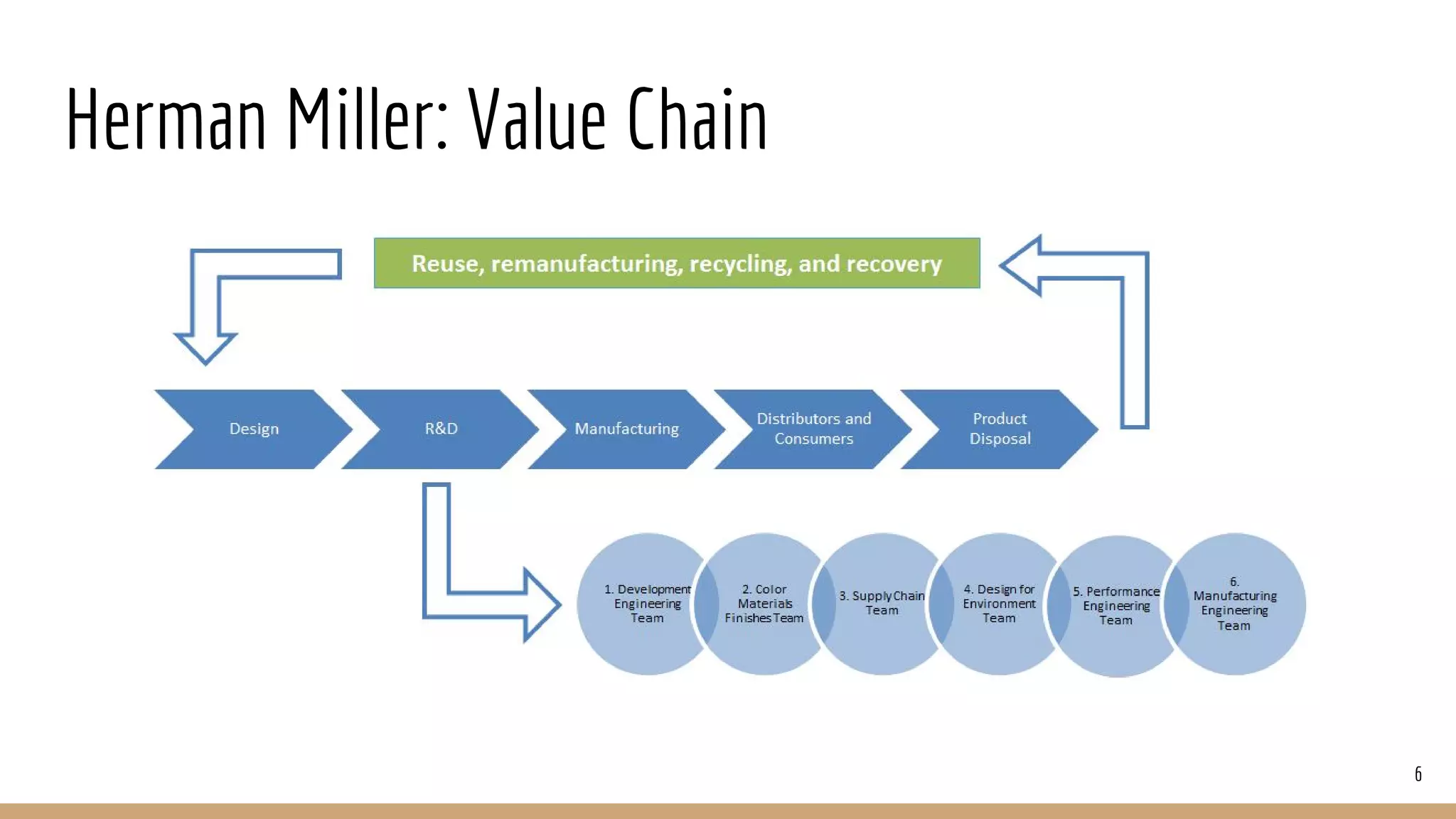 Herman Miller: Value Chain
6
 
