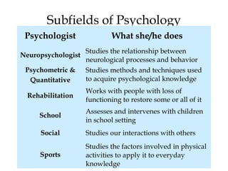 10
Subfields of Psychology
Psychologist What she/he does
Neuropsychologist
Studies the relationship between
neurological processes and behavior
Psychometric &
Quantitative
Studies methods and techniques used
to acquire psychological knowledge
Rehabilitation
Works with people with loss of
functioning to restore some or all of it
School
Assesses and intervenes with children
in school setting
Social Studies our interactions with others
Sports
Studies the factors involved in physical
activities to apply it to everyday
knowledge
 
