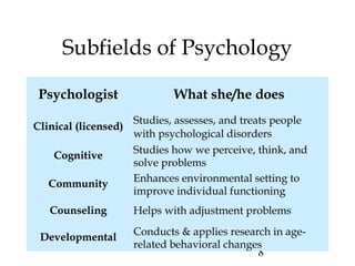 8
Subfields of Psychology
Psychologist What she/he does
Clinical (licensed)
Studies, assesses, and treats people
with psychological disorders
Cognitive
Studies how we perceive, think, and
solve problems
Community
Enhances environmental setting to
improve individual functioning
Counseling Helps with adjustment problems
Developmental
Conducts & applies research in age-
related behavioral changes
 