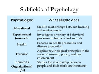 9
Subfields of Psychology
Psychologist What she/he does
Educational
Studies relationships between learning
and environments
Experimental
(research)
Investigates a variety of behavioral
processes in humans and animals
Health
Focuses on health promotion and
disease prevention
Forensic
Applies psychological principles in the
areas of research, policy, and law
enforcement
Industrial/
Organizational
(I/O)
Studies the relationship between
people and their work environments
 