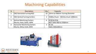 18
Sr Description Qty Capacity
1 CNC Horizontal turning M/C 10 10mm to 500mm Turning Diameter
2 CNC Vertical Turning Centers 3 350Dia Chuck -500 Dia chuck-1000mm
3 Vertical Machining Centers
Okuma, Haas, Dalih, LMW
6 BT40 & BT50
M/C Table 800 to 2500mm
4 Horizontal Machining Centers
Okuma, Mitsui Seiki, BFW
3 BT-40
Table-500x500mm
Machining Capabilities
 