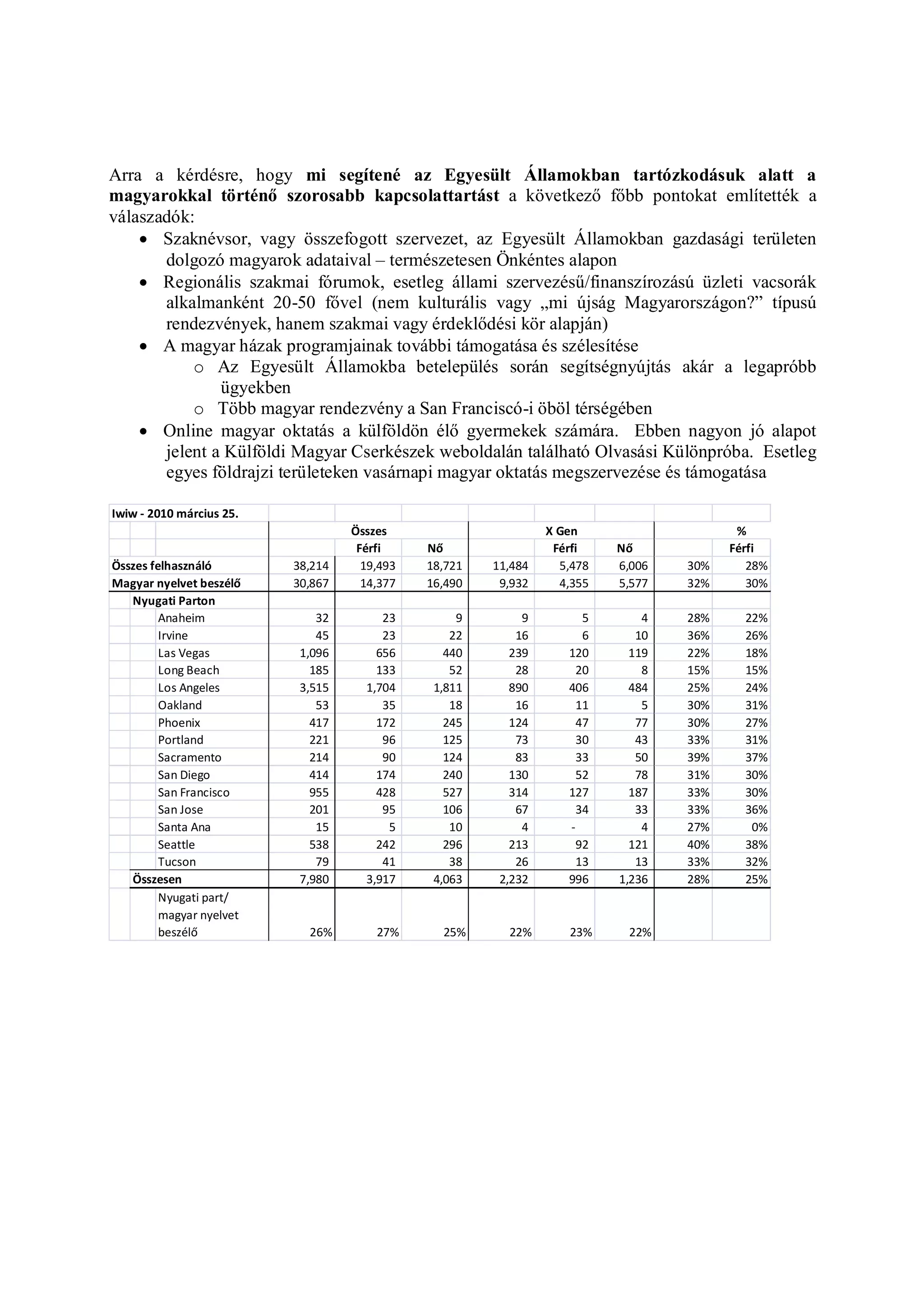 Arra a kérdésre, hogy mi segítené az Egyesült Államokban tartózkodásuk alatt a
magyarokkal történő szorosabb kapcsolattartást a következő főbb pontokat említették a
válaszadók:
 Szaknévsor, vagy összefogott szervezet, az Egyesült Államokban gazdasági területen
dolgozó magyarok adataival – természetesen Önkéntes alapon
 Regionális szakmai fórumok, esetleg állami szervezésű/finanszírozású üzleti vacsorák
alkalmanként 20-50 fővel (nem kulturális vagy „mi újság Magyarországon?” típusú
rendezvények, hanem szakmai vagy érdeklődési kör alapján)
 A magyar házak programjainak további támogatása és szélesítése
o Az Egyesült Államokba betelepülés során segítségnyújtás akár a legapróbb
ügyekben
o Több magyar rendezvény a San Franciscó-i öböl térségében
 Online magyar oktatás a külföldön élő gyermekek számára. Ebben nagyon jó alapot
jelent a Külföldi Magyar Cserkészek weboldalán található Olvasási Különpróba. Esetleg
egyes földrajzi területeken vasárnapi magyar oktatás megszervezése és támogatása
Iwiw - 2010 március 25.
Férfi Nő Férfi Nő Férfi
Összes felhasználó 38,214 19,493 18,721 11,484 5,478 6,006 30% 28%
Magyar nyelvet beszélő 30,867 14,377 16,490 9,932 4,355 5,577 32% 30%
Nyugati Parton
Anaheim 32 23 9 9 5 4 28% 22%
Irvine 45 23 22 16 6 10 36% 26%
Las Vegas 1,096 656 440 239 120 119 22% 18%
Long Beach 185 133 52 28 20 8 15% 15%
Los Angeles 3,515 1,704 1,811 890 406 484 25% 24%
Oakland 53 35 18 16 11 5 30% 31%
Phoenix 417 172 245 124 47 77 30% 27%
Portland 221 96 125 73 30 43 33% 31%
Sacramento 214 90 124 83 33 50 39% 37%
San Diego 414 174 240 130 52 78 31% 30%
San Francisco 955 428 527 314 127 187 33% 30%
San Jose 201 95 106 67 34 33 33% 36%
Santa Ana 15 5 10 4 - 4 27% 0%
Seattle 538 242 296 213 92 121 40% 38%
Tucson 79 41 38 26 13 13 33% 32%
Összesen 7,980 3,917 4,063 2,232 996 1,236 28% 25%
Nyugati part/
magyar nyelvet
beszélő 26% 27% 25% 22% 23% 22%
Összes X Gen %
 