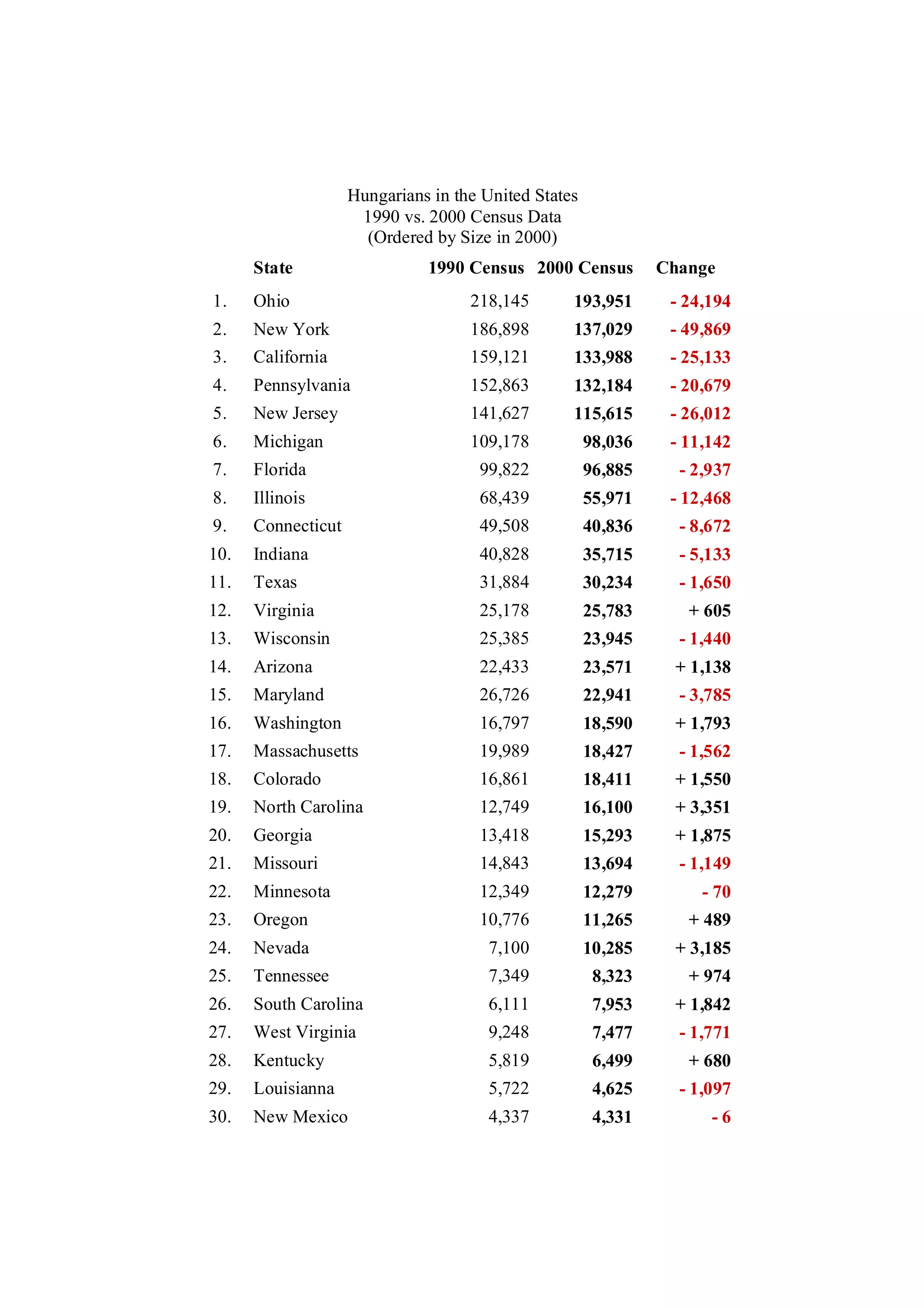 Hungarians in the United States
1990 vs. 2000 Census Data
(Ordered by Size in 2000)
State 1990 Census 2000 Census Change
1. Ohio 218,145 193,951 - 24,194
2. New York 186,898 137,029 - 49,869
3. California 159,121 133,988 - 25,133
4. Pennsylvania 152,863 132,184 - 20,679
5. New Jersey 141,627 115,615 - 26,012
6. Michigan 109,178 98,036 - 11,142
7. Florida 99,822 96,885 - 2,937
8. Illinois 68,439 55,971 - 12,468
9. Connecticut 49,508 40,836 - 8,672
10. Indiana 40,828 35,715 - 5,133
11. Texas 31,884 30,234 - 1,650
12. Virginia 25,178 25,783 + 605
13. Wisconsin 25,385 23,945 - 1,440
14. Arizona 22,433 23,571 + 1,138
15. Maryland 26,726 22,941 - 3,785
16. Washington 16,797 18,590 + 1,793
17. Massachusetts 19,989 18,427 - 1,562
18. Colorado 16,861 18,411 + 1,550
19. North Carolina 12,749 16,100 + 3,351
20. Georgia 13,418 15,293 + 1,875
21. Missouri 14,843 13,694 - 1,149
22. Minnesota 12,349 12,279 - 70
23. Oregon 10,776 11,265 + 489
24. Nevada 7,100 10,285 + 3,185
25. Tennessee 7,349 8,323 + 974
26. South Carolina 6,111 7,953 + 1,842
27. West Virginia 9,248 7,477 - 1,771
28. Kentucky 5,819 6,499 + 680
29. Louisianna 5,722 4,625 - 1,097
30. New Mexico 4,337 4,331 - 6
 