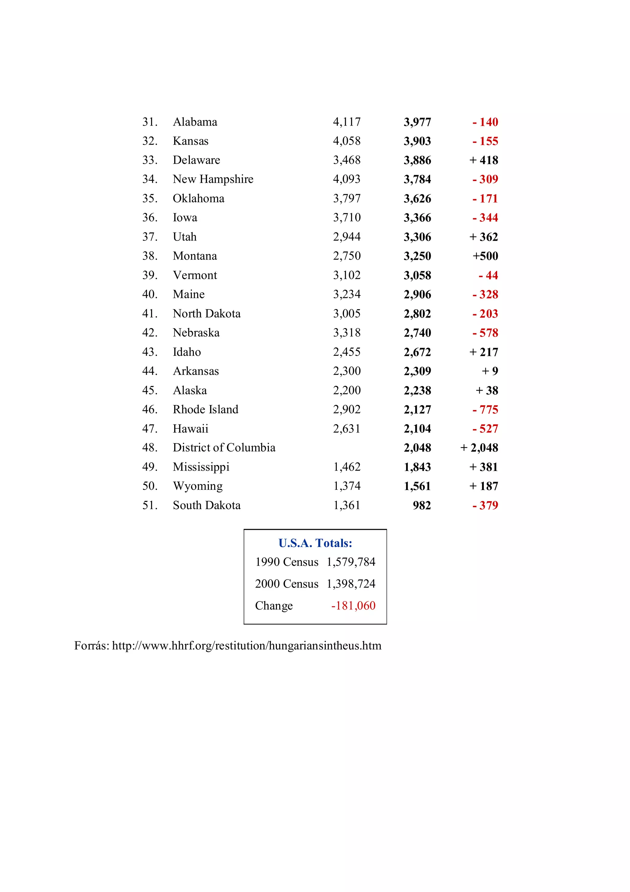 31. Alabama 4,117 3,977 - 140
32. Kansas 4,058 3,903 - 155
33. Delaware 3,468 3,886 + 418
34. New Hampshire 4,093 3,784 - 309
35. Oklahoma 3,797 3,626 - 171
36. Iowa 3,710 3,366 - 344
37. Utah 2,944 3,306 + 362
38. Montana 2,750 3,250 +500
39. Vermont 3,102 3,058 - 44
40. Maine 3,234 2,906 - 328
41. North Dakota 3,005 2,802 - 203
42. Nebraska 3,318 2,740 - 578
43. Idaho 2,455 2,672 + 217
44. Arkansas 2,300 2,309 + 9
45. Alaska 2,200 2,238 + 38
46. Rhode Island 2,902 2,127 - 775
47. Hawaii 2,631 2,104 - 527
48. District of Columbia 2,048 + 2,048
49. Mississippi 1,462 1,843 + 381
50. Wyoming 1,374 1,561 + 187
51. South Dakota 1,361 982 - 379
U.S.A. Totals:
1990 Census 1,579,784
2000 Census 1,398,724
Change -181,060
Forrás: http://www.hhrf.org/restitution/hungariansintheus.htm
 