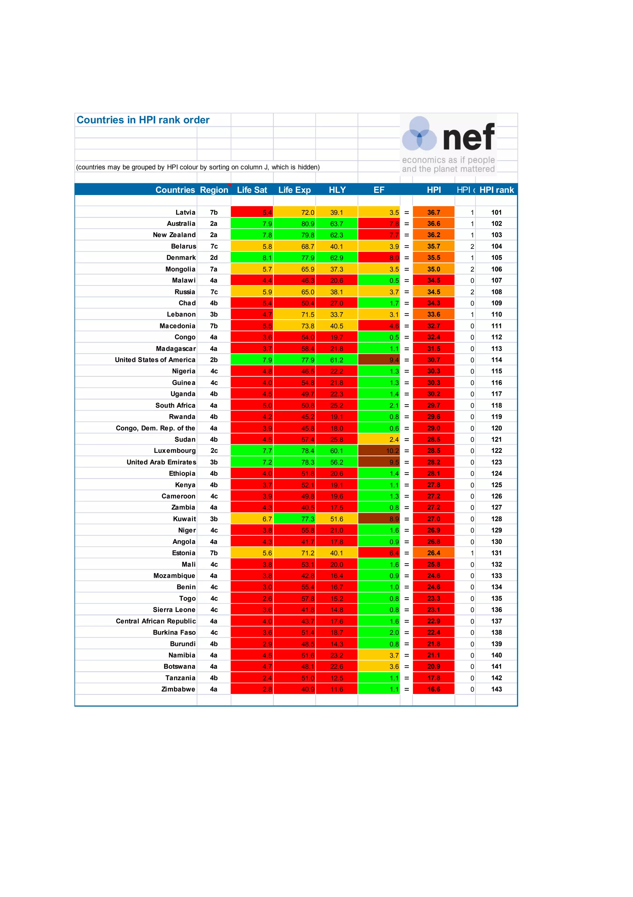 Countries in HPI rank order
(countries may be grouped by HPI colour by sorting on column J, which is hidden)
Countries Region Life Sat Life Exp HLY EF HPI HPI colour codeHPI rank
Latvia 7b 5.4 72.0 39.1 3.5 = 36.7 1 101
Australia 2a 7.9 80.9 63.7 7.8 = 36.6 1 102
New Zealand 2a 7.8 79.8 62.3 7.7 = 36.2 1 103
Belarus 7c 5.8 68.7 40.1 3.9 = 35.7 2 104
Denmark 2d 8.1 77.9 62.9 8.0 = 35.5 1 105
Mongolia 7a 5.7 65.9 37.3 3.5 = 35.0 2 106
Malawi 4a 4.4 46.3 20.6 0.5 = 34.5 0 107
Russia 7c 5.9 65.0 38.1 3.7 = 34.5 2 108
Chad 4b 5.4 50.4 27.0 1.7 = 34.3 0 109
Lebanon 3b 4.7 71.5 33.7 3.1 = 33.6 1 110
Macedonia 7b 5.5 73.8 40.5 4.6 = 32.7 0 111
Congo 4a 3.6 54.0 19.7 0.5 = 32.4 0 112
Madagascar 4a 3.7 58.4 21.8 1.1 = 31.5 0 113
United States of America 2b 7.9 77.9 61.2 9.4 = 30.7 0 114
Nigeria 4c 4.8 46.5 22.2 1.3 = 30.3 0 115
Guinea 4c 4.0 54.8 21.8 1.3 = 30.3 0 116
Uganda 4b 4.5 49.7 22.3 1.4 = 30.2 0 117
South Africa 4a 5.0 50.8 25.2 2.1 = 29.7 0 118
Rwanda 4b 4.2 45.2 19.1 0.8 = 29.6 0 119
Congo, Dem. Rep. of the 4a 3.9 45.8 18.0 0.6 = 29.0 0 120
Sudan 4b 4.5 57.4 25.8 2.4 = 28.5 0 121
Luxembourg 2c 7.7 78.4 60.1 10.2 = 28.5 0 122
United Arab Emirates 3b 7.2 78.3 56.2 9.5 = 28.2 0 123
Ethiopia 4b 4.0 51.8 20.6 1.4 = 28.1 0 124
Kenya 4b 3.7 52.1 19.1 1.1 = 27.8 0 125
Cameroon 4c 3.9 49.8 19.6 1.3 = 27.2 0 126
Zambia 4a 4.3 40.5 17.5 0.8 = 27.2 0 127
Kuwait 3b 6.7 77.3 51.6 8.9 = 27.0 0 128
Niger 4c 3.8 55.8 21.0 1.6 = 26.9 0 129
Angola 4a 4.3 41.7 17.8 0.9 = 26.8 0 130
Estonia 7b 5.6 71.2 40.1 6.4 = 26.4 1 131
Mali 4c 3.8 53.1 20.0 1.6 = 25.8 0 132
Mozambique 4a 3.8 42.8 16.4 0.9 = 24.6 0 133
Benin 4c 3.0 55.4 16.7 1.0 = 24.6 0 134
Togo 4c 2.6 57.8 15.2 0.8 = 23.3 0 135
Sierra Leone 4c 3.6 41.8 14.8 0.8 = 23.1 0 136
Central African Republic 4a 4.0 43.7 17.6 1.6 = 22.9 0 137
Burkina Faso 4c 3.6 51.4 18.7 2.0 = 22.4 0 138
Burundi 4b 2.9 48.5 14.3 0.8 = 21.8 0 139
Namibia 4a 4.5 51.6 23.2 3.7 = 21.1 0 140
Botswana 4a 4.7 48.1 22.6 3.6 = 20.9 0 141
Tanzania 4b 2.4 51.0 12.5 1.1 = 17.8 0 142
Zimbabwe 4a 2.8 40.9 11.6 1.1 = 16.6 0 143
 