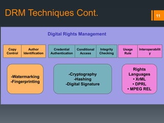 11
Copy
Control
Digital Rights Management
DRM Techniques Cont.
Author
Identification
Credential
Authentication
Conditional
Access
Integrity
Checking
Interoperabilit
y
Usage
Rule
-Watermarking
-Fingerprinting
-Cryptography
-Hashing
-Digital Signature
Rights
Languages
• XrML
• DPRL
• MPEG REL
 
