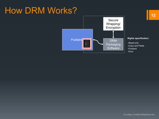 12
Secure
Wrapping/
Encryption
Publisher
-Read-only
-Copy and Paste
-Forward
-Print
Rights specification:
DRM
Packaging
Software
©
DRM
Packaging
Software
Secure
Wrapping/E
ncryption
©
Secure
Wrapping/
Encryption
©
Courtesy Content Directions Inc.
How DRM Works?
 