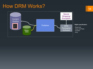 13
Publisher
-Read-only
-Copy and Paste
-Forward
-Print
Rights specification:
DRM
Packaging
Software
Content
Hosting
Secure
Wrapping/
Encryption
©
Publisher
©
Meta-
data
How DRM Works?
 