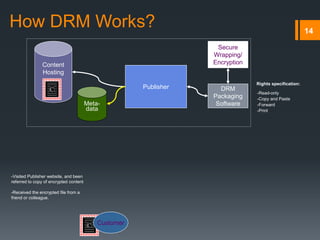 14
©
Secure
Wrapping/
Encryption
Publisher
-Read-only
-Copy and Paste
-Forward
-Print
Rights specification:
DRM
Packaging
Software
©
DRM
Packaging
Software
Secure
Wrapping/
Encryption
©
Secure
Wrapping/
Encryption
©
Publisher
Customer
-Visited Publisher website, and been
referred to copy of encrypted content
-Received the encrypted file from a
friend or colleague.
Content
Hosting
©
Meta-
data
How DRM Works?
 