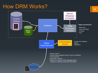 15
Secure
Wrapping/
Encryption
Publisher
-Read-only
-Copy and Paste
-Forward
-Print
Rights specification:
DRM
Packaging
Software
©
DRM
Packaging
Software
Secure
Wrapping/
Encryption
©
Secure
Wrapping/
Encryption
©
Publisher
E-Commerce
Vendor
• Credit card validation
• Billing
• Reporting
$
Rights
Clearinghouse
©©
Customer
• Reports to Publisher (either aggregate sales
numbers or individual customer information)
• Issues key or Permit
• Checks user ID
• Checks rights assigned (if any) to user by Publisher
• Takes payment
Content
Hosting
©
Meta-
data
How DRM Works?
 