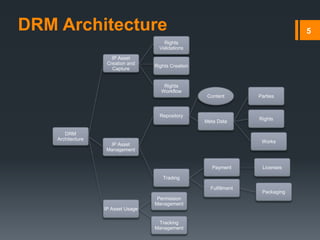 5
DRM
Architecture
IP Asset
Creation and
Capture
Rights
Validations
Rights Creation
Rights
Workflow
IP Asset
Management
Repository
Content
Meta Data
Parties
Rights
Works
Trading
Payment Licenses
Fulfillment
Packaging
IP Asset Usage
Permission
Management
Tracking
Management
DRM Architecture
 