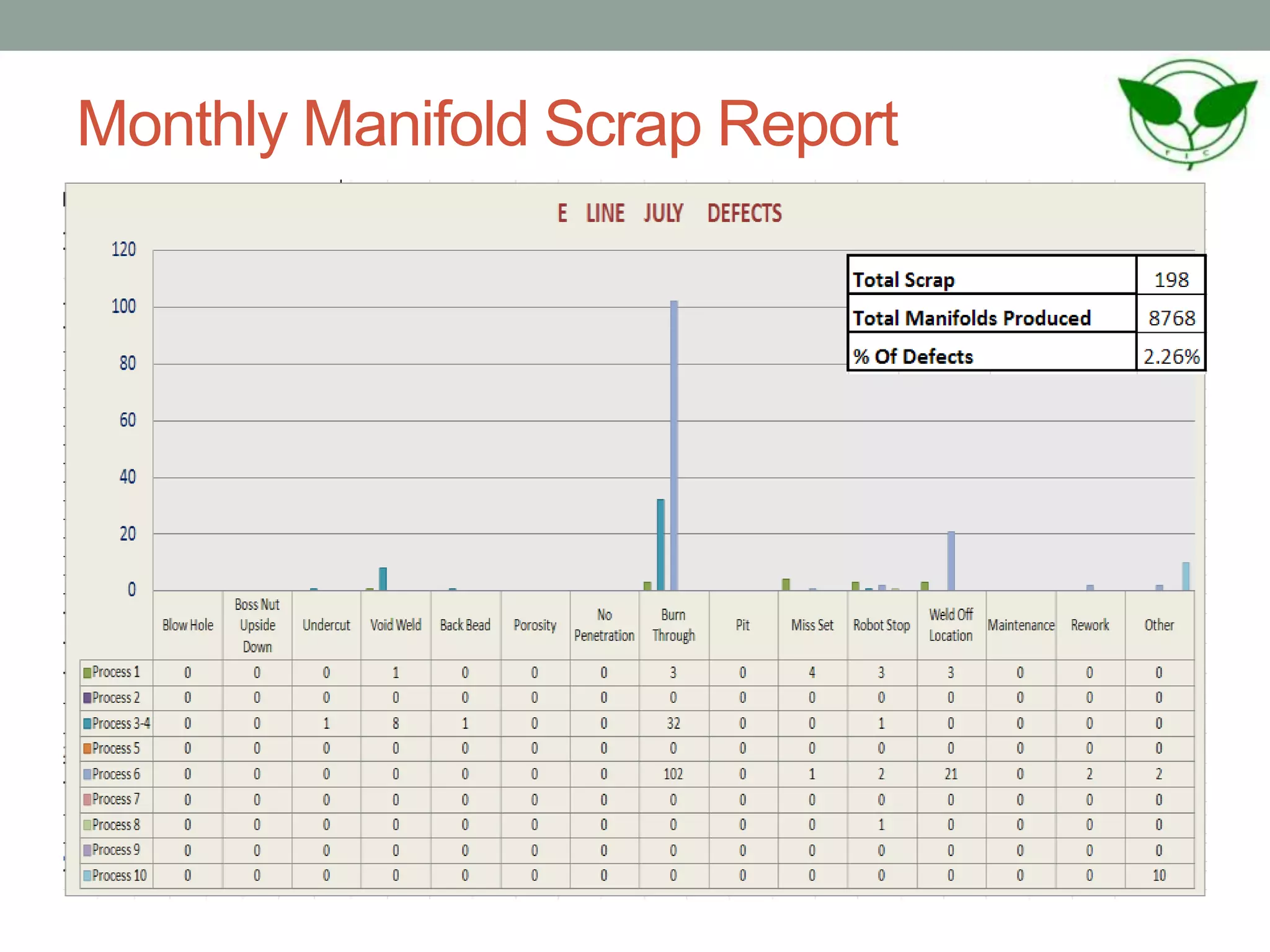 Monthly Manifold Scrap Report
 