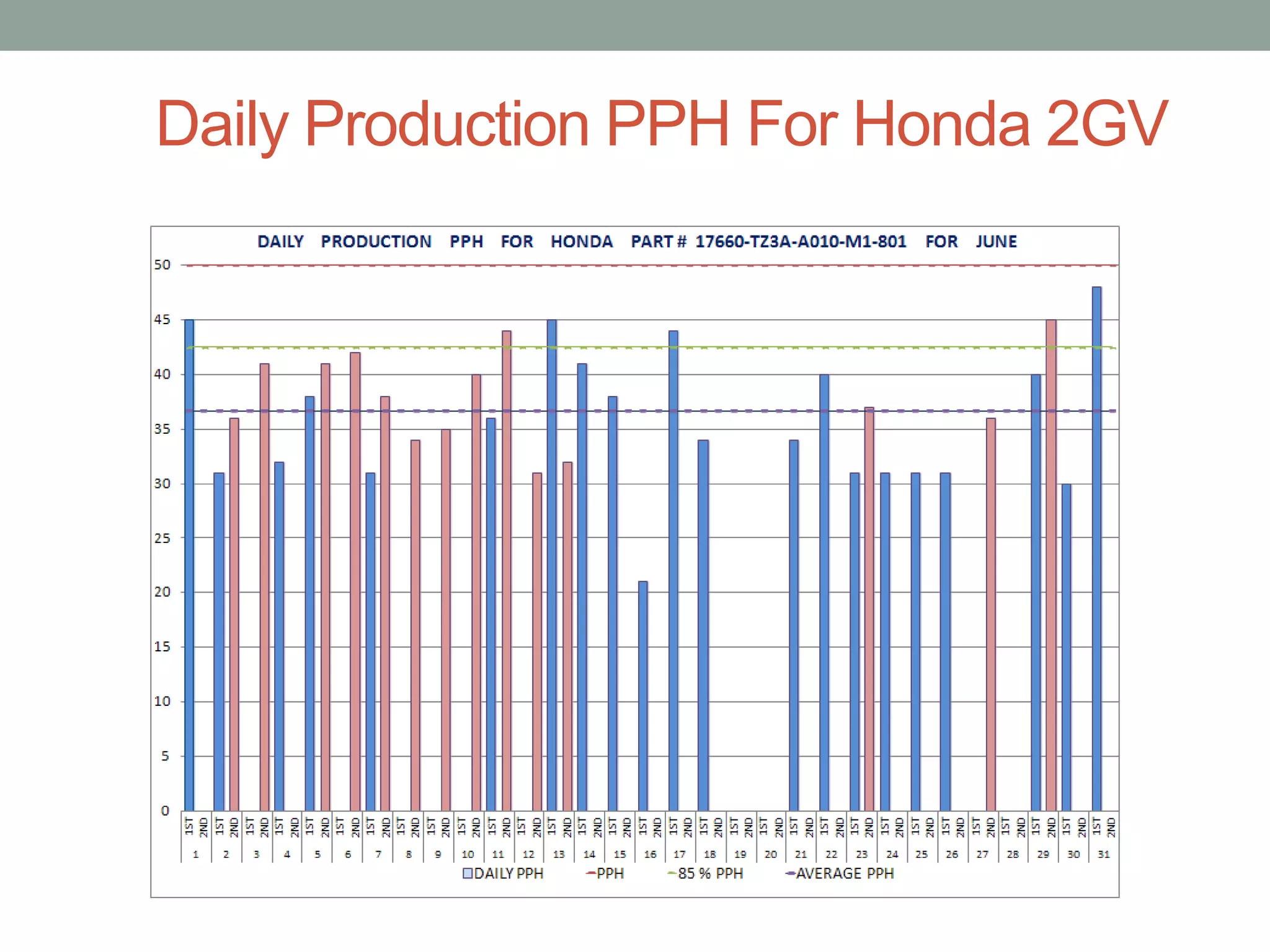 Daily Production PPH For Honda 2GV
 