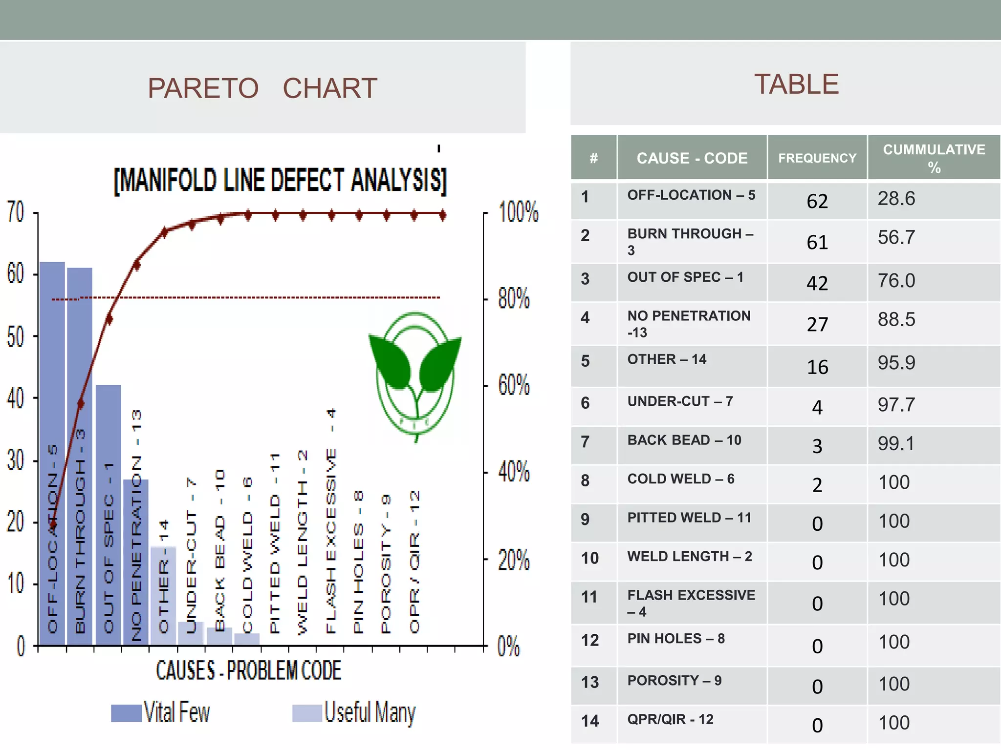 PARETO CHART TABLE
# CAUSE - CODE FREQUENCY
CUMMULATIVE
%
1 OFF-LOCATION – 5
62 28.6
2 BURN THROUGH –
3 61 56.7
3 OUT OF SPEC – 1
42 76.0
4 NO PENETRATION
-13 27 88.5
5 OTHER – 14
16 95.9
6 UNDER-CUT – 7
4 97.7
7 BACK BEAD – 10
3 99.1
8 COLD WELD – 6
2 100
9 PITTED WELD – 11
0 100
10 WELD LENGTH – 2
0 100
11 FLASH EXCESSIVE
– 4 0 100
12 PIN HOLES – 8
0 100
13 POROSITY – 9
0 100
14 QPR/QIR - 12
0 100
 