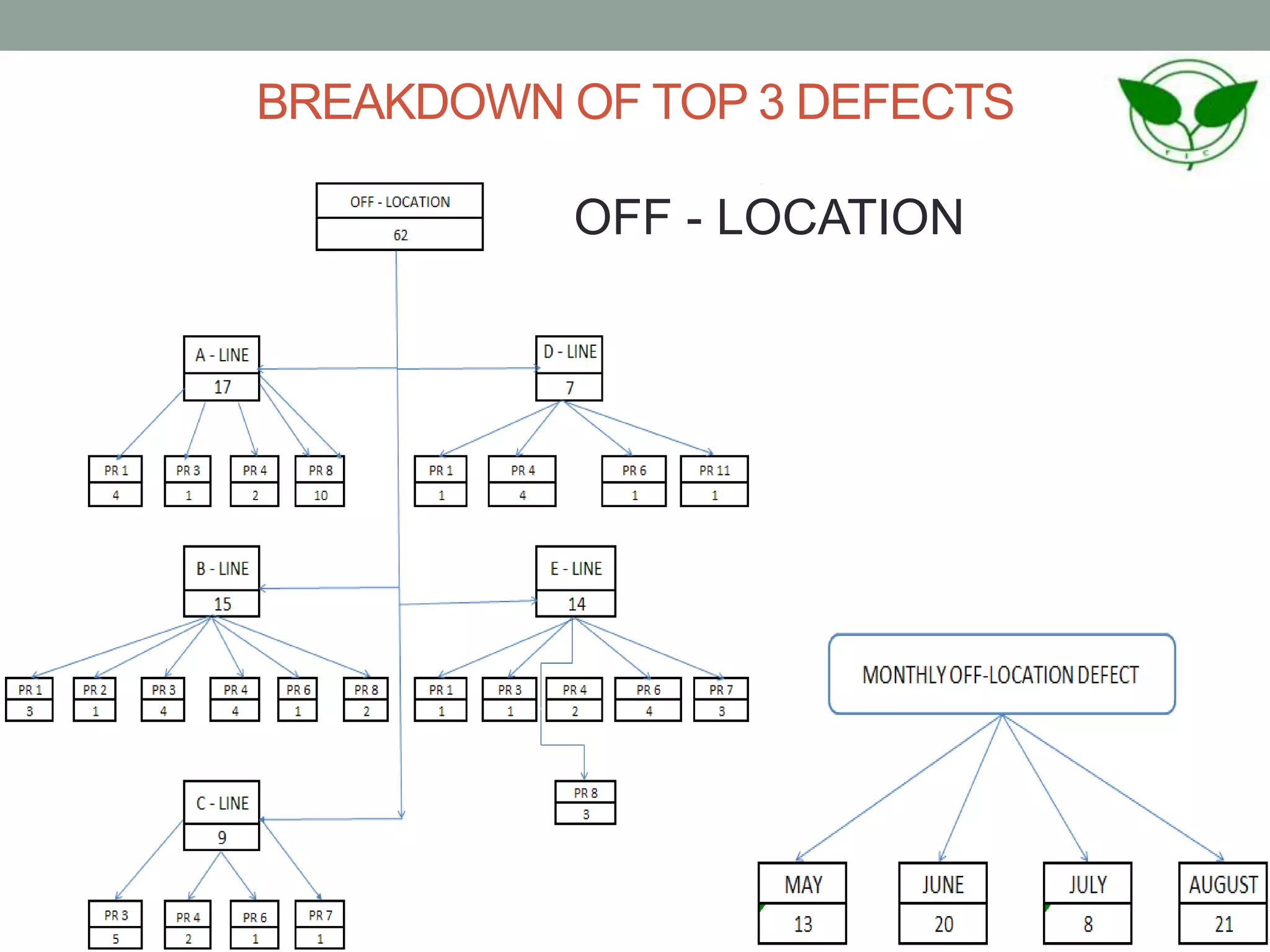 BREAKDOWN OF TOP 3 DEFECTS
OFF - LOCATION
 