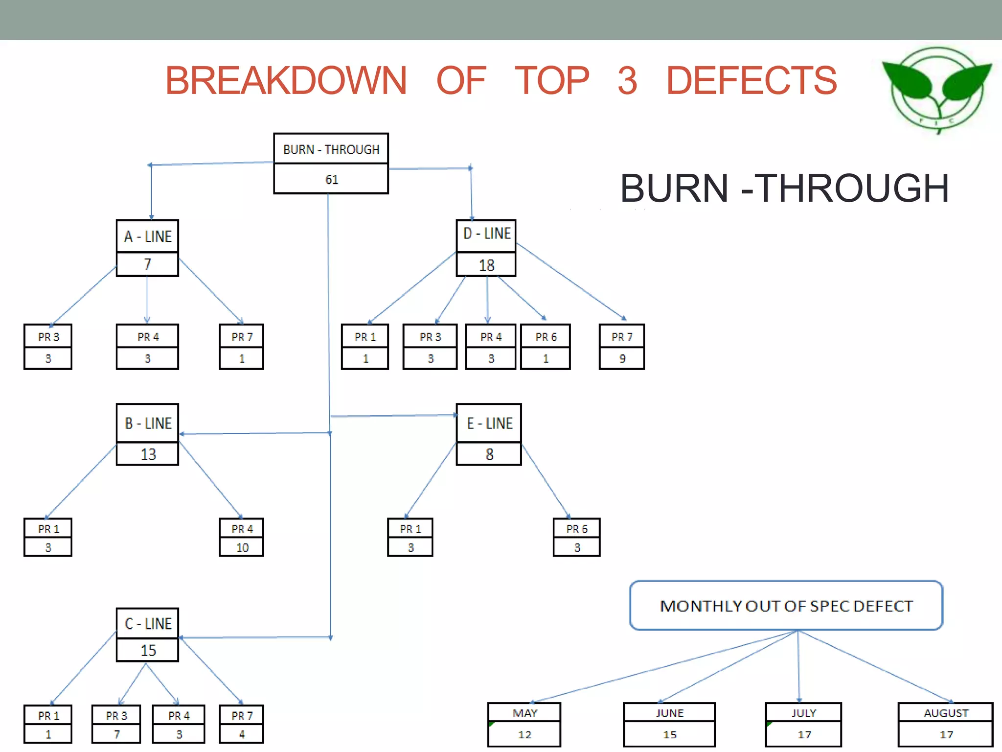 BREAKDOWN OF TOP 3 DEFECTS
BURN -THROUGH
 