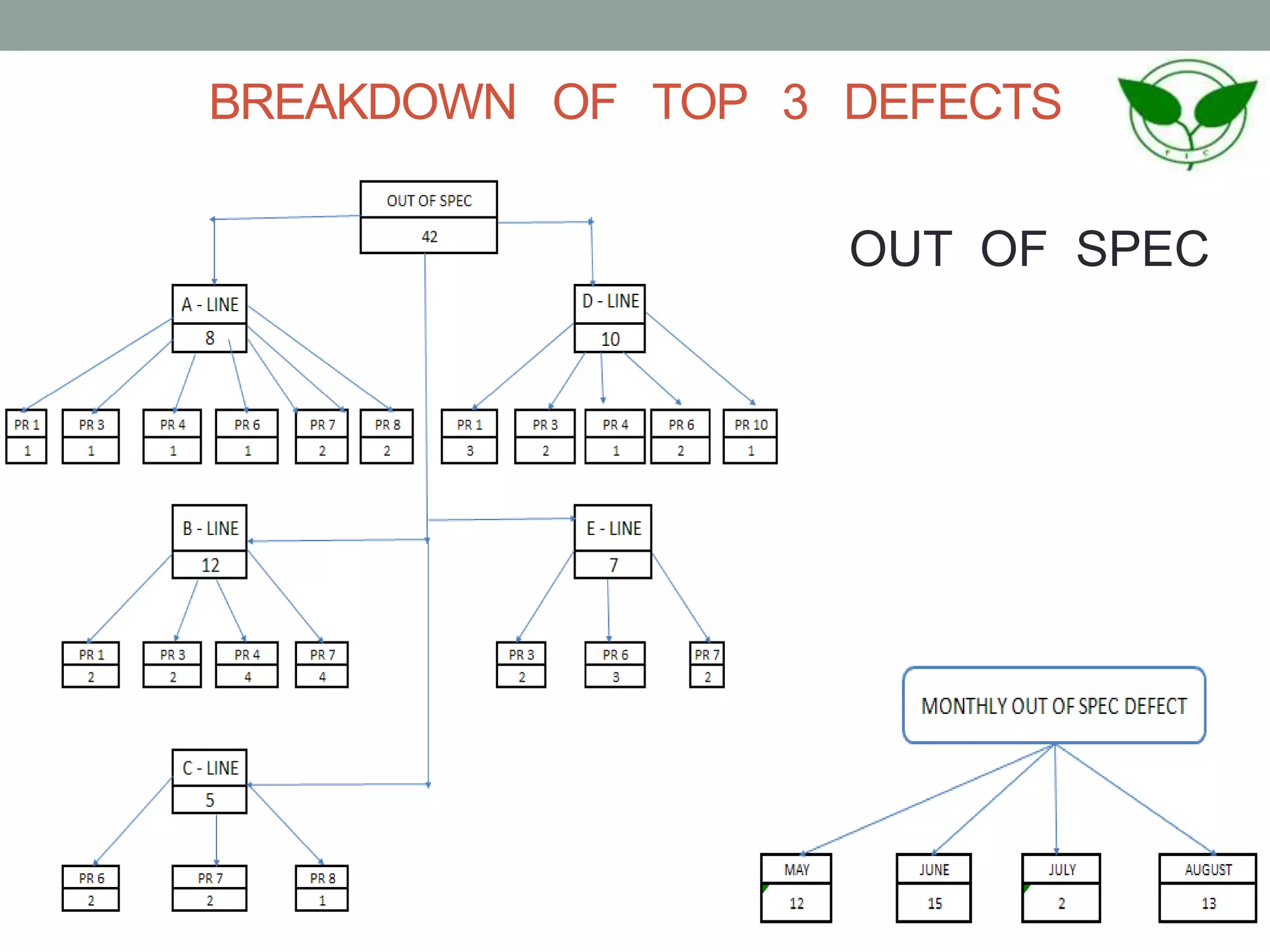 BREAKDOWN OF TOP 3 DEFECTS
OUT OF SPEC
 