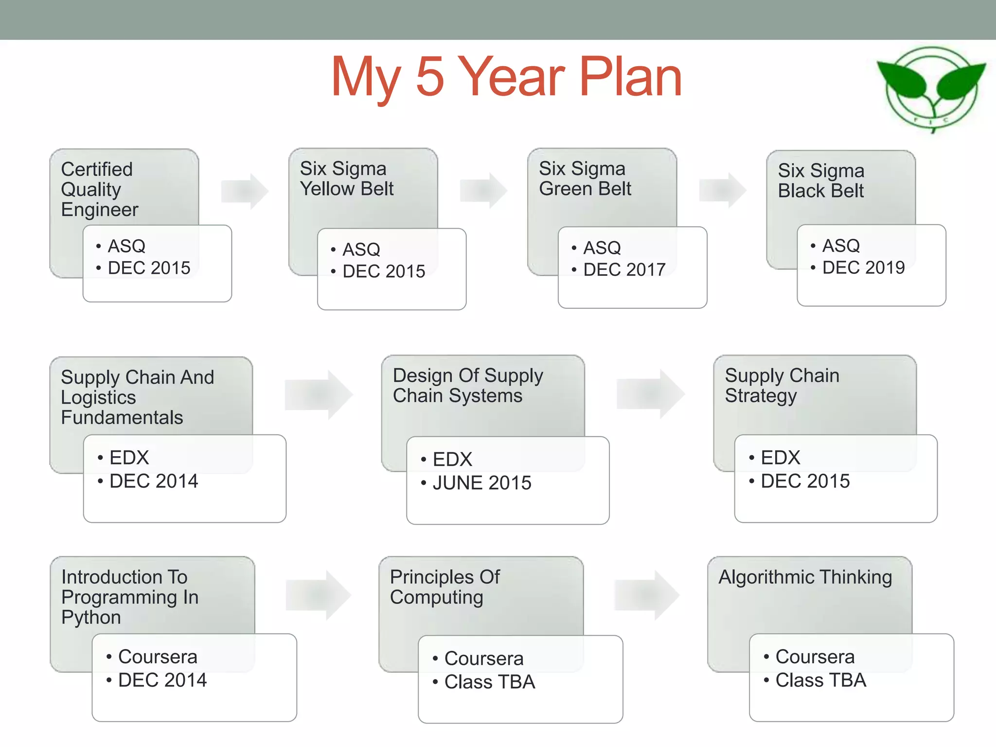 My 5 Year Plan
Supply Chain And
Logistics
Fundamentals
• EDX
• DEC 2014
Design Of Supply
Chain Systems
• EDX
• JUNE 2015
Supply Chain
Strategy
• EDX
• DEC 2015
Certified
Quality
Engineer
• ASQ
• DEC 2015
Six Sigma
Yellow Belt
• ASQ
• DEC 2015
Six Sigma
Green Belt
• ASQ
• DEC 2017
Six Sigma
Black Belt
• ASQ
• DEC 2019
Introduction To
Programming In
Python
• Coursera
• DEC 2014
Principles Of
Computing
• Coursera
• Class TBA
Algorithmic Thinking
• Coursera
• Class TBA
 