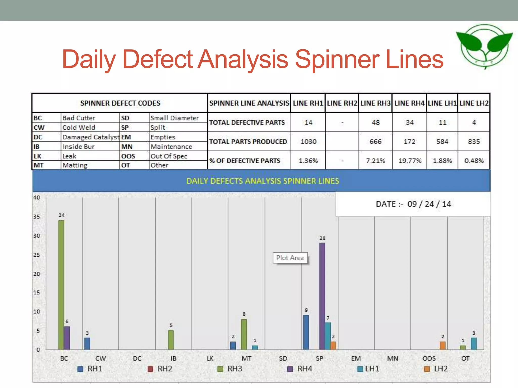 Daily Defect Analysis Spinner Lines
 