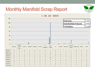 Monthly Manifold Scrap Report
 