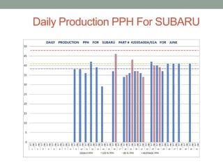 Daily Production PPH For SUBARU
 