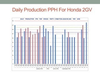 Daily Production PPH For Honda 2GV
 