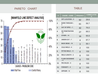 PARETO CHART TABLE
# CAUSE - CODE FREQUENCY
CUMMULATIVE
%
1 OFF-LOCATION – 5
62 28.6
2 BURN THROUGH –
3 61 56.7
3 OUT OF SPEC – 1
42 76.0
4 NO PENETRATION
-13 27 88.5
5 OTHER – 14
16 95.9
6 UNDER-CUT – 7
4 97.7
7 BACK BEAD – 10
3 99.1
8 COLD WELD – 6
2 100
9 PITTED WELD – 11
0 100
10 WELD LENGTH – 2
0 100
11 FLASH EXCESSIVE
– 4 0 100
12 PIN HOLES – 8
0 100
13 POROSITY – 9
0 100
14 QPR/QIR - 12
0 100
 