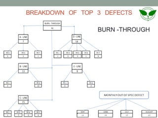 BREAKDOWN OF TOP 3 DEFECTS
BURN -THROUGH
 