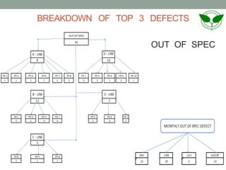 BREAKDOWN OF TOP 3 DEFECTS
OUT OF SPEC
 