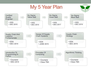 My 5 Year Plan
Supply Chain And
Logistics
Fundamentals
• EDX
• DEC 2014
Design Of Supply
Chain Systems
• EDX
• JUNE 2015
Supply Chain
Strategy
• EDX
• DEC 2015
Certified
Quality
Engineer
• ASQ
• DEC 2015
Six Sigma
Yellow Belt
• ASQ
• DEC 2015
Six Sigma
Green Belt
• ASQ
• DEC 2017
Six Sigma
Black Belt
• ASQ
• DEC 2019
Introduction To
Programming In
Python
• Coursera
• DEC 2014
Principles Of
Computing
• Coursera
• Class TBA
Algorithmic Thinking
• Coursera
• Class TBA
 