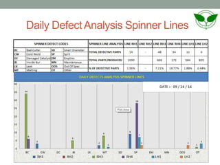 Daily Defect Analysis Spinner Lines
 