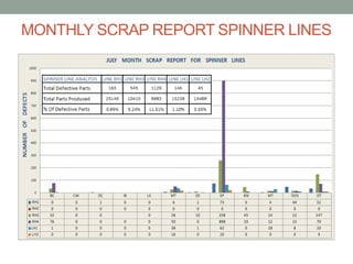 MONTHLY SCRAP REPORT SPINNER LINES
 