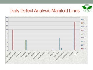 Daily Defect Analysis Manifold Lines
 