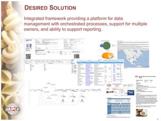 *
Integrated framework providing a platform for data
management with orchestrated processes, support for multiple
owners, and ability to support reporting.
DESIRED SOLUTION
 