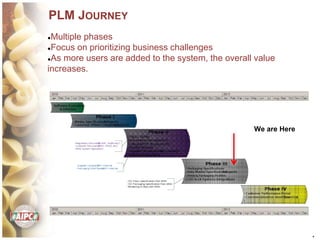 *
PLM JOURNEY
We are Here
●Multiple phases
●Focus on prioritizing business challenges
●As more users are added to the system, the overall value
increases.
 