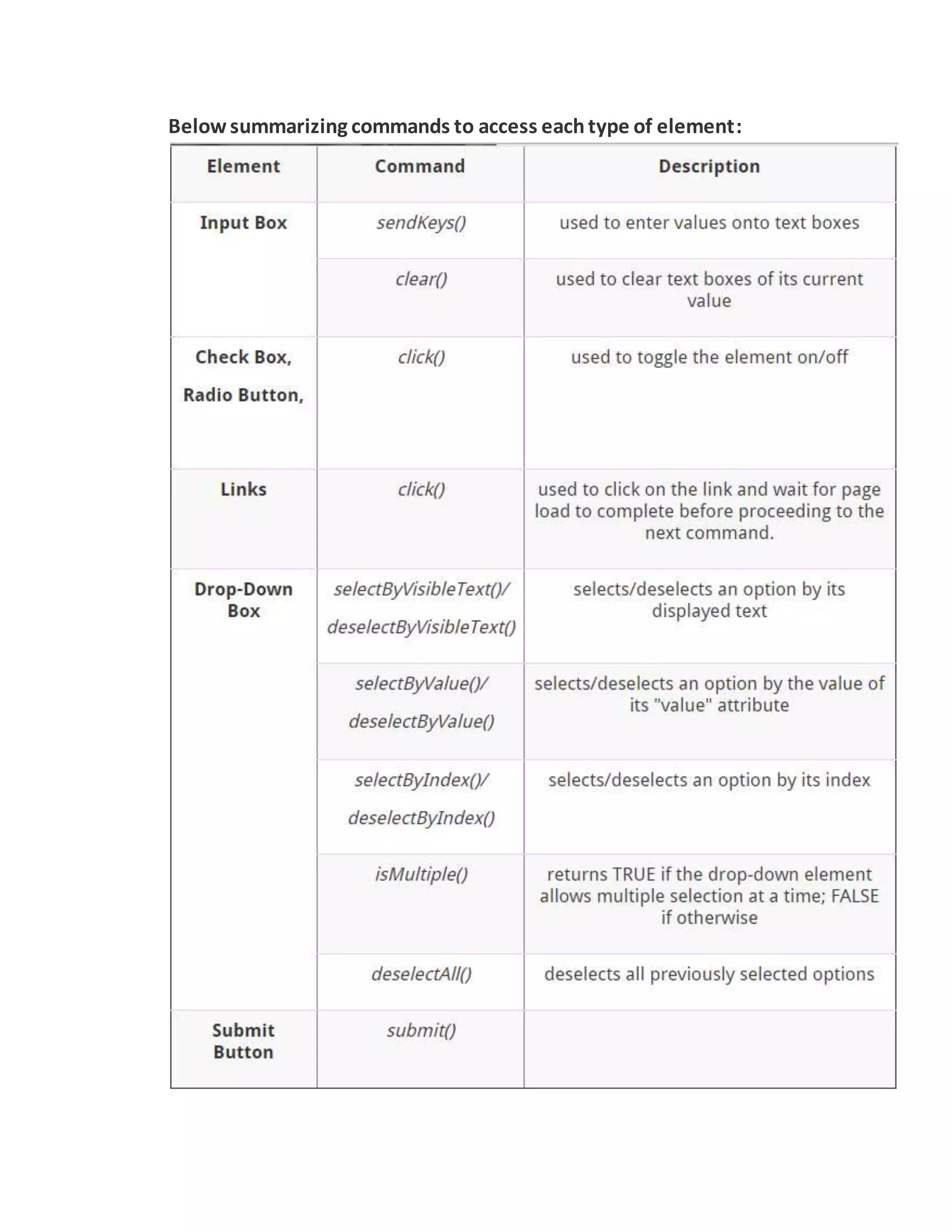 Belowsummarizing commands to access eachtype of element:
 