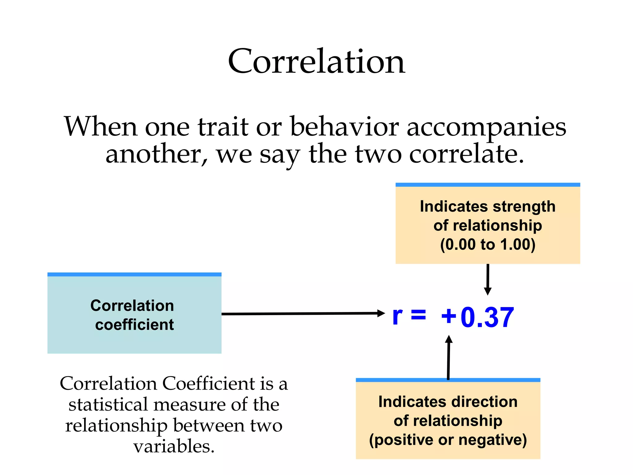 Correlation
When one trait or behavior accompanies
another, we say the two correlate.
Correlation
coefficient
Indicates direction
of relationship
(positive or negative)
Indicates strength
of relationship
(0.00 to 1.00)
r = 0.37+
Correlation Coefficient is a
statistical measure of the
relationship between two
variables.
 